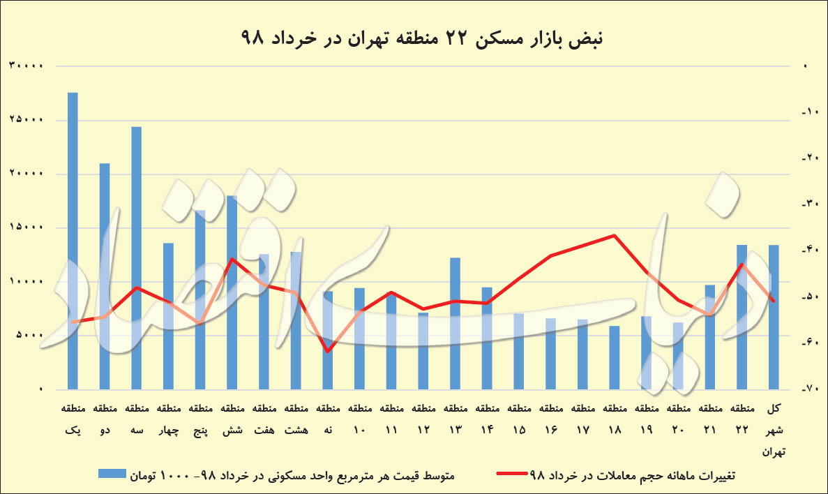 نمودار معاملات مسکن شهر تهران به تفکیک مناطق