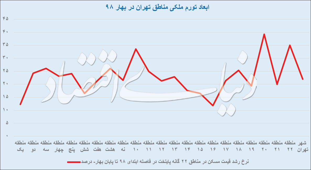 نمودار قیمت مسکن در تهران