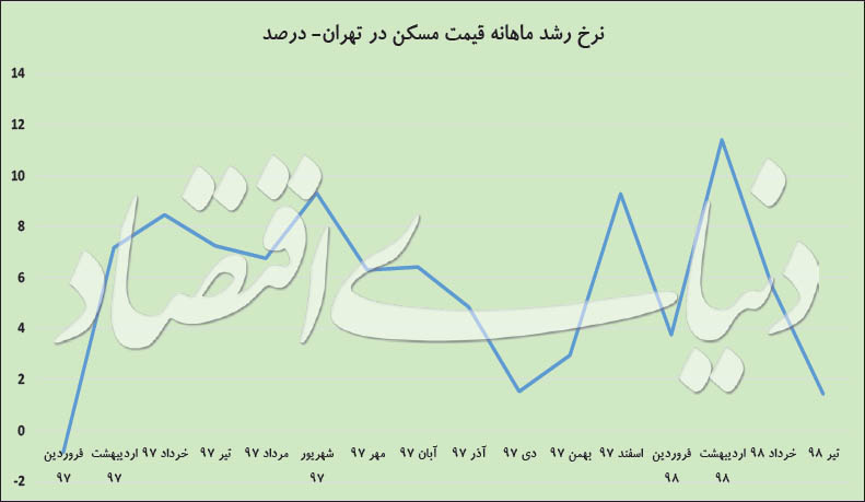 نمودار نرخ رشد ماهانه قیمت مسکن تهران