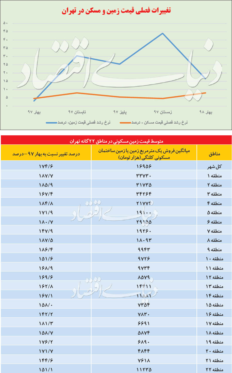 قیمت زمین در مناطق شهری تهران