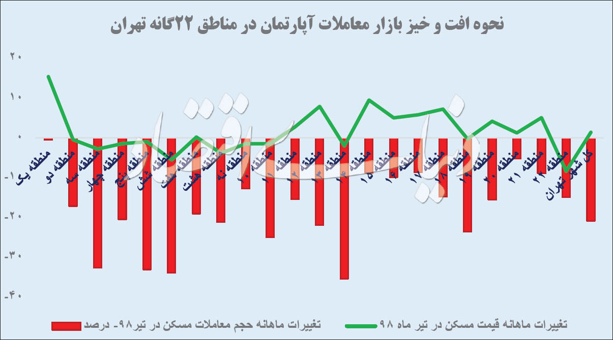 نرخ رشد قیمت مسکن در تهران در تابستان ۹۸