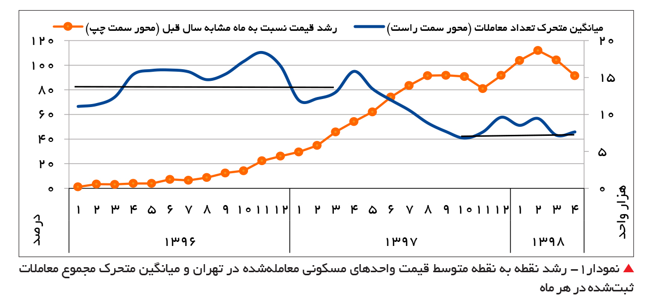 نمودار میزان رشد قیمت مسکن در تهران
