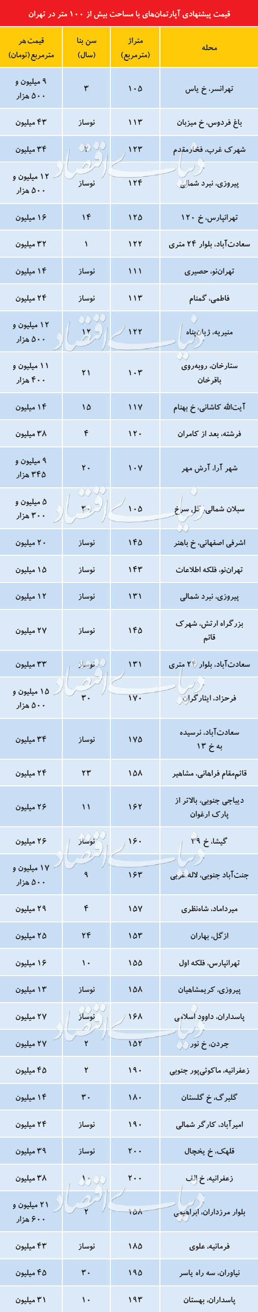 قیمت واحدهای مسکونی بزرگ‌متراژ در تهران