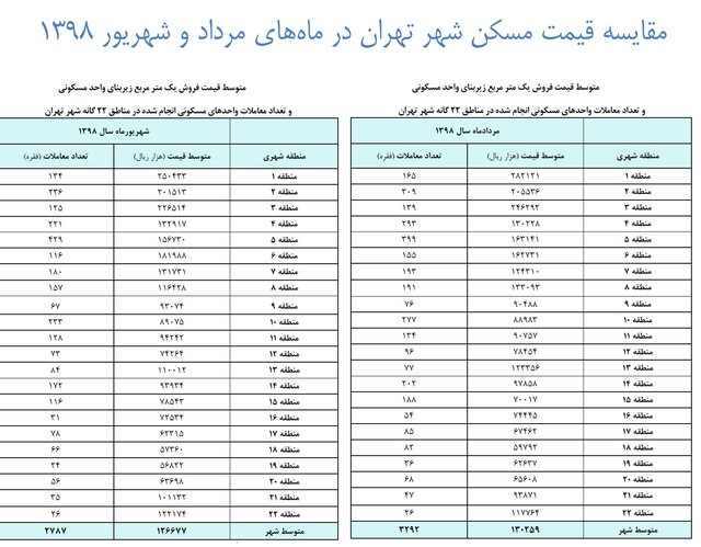 وضعیت قیمتی بازار مسکن در مناطق ۲۲ گانه تهران
