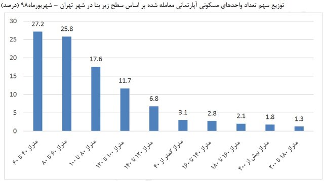 بازار معاملات آپارتمان مسکونی در تهران