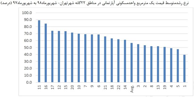 نمودار میزان رشد قیمت یک متر مربع آپارتمان مسکونی در مناطق ۲۲ گانه تهران