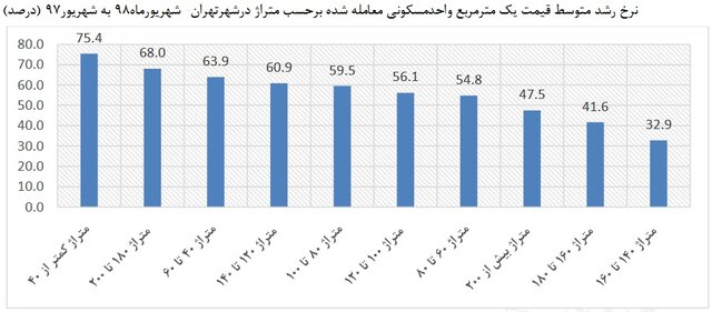 نرخ رشد قیمت آپارتمان در تهران