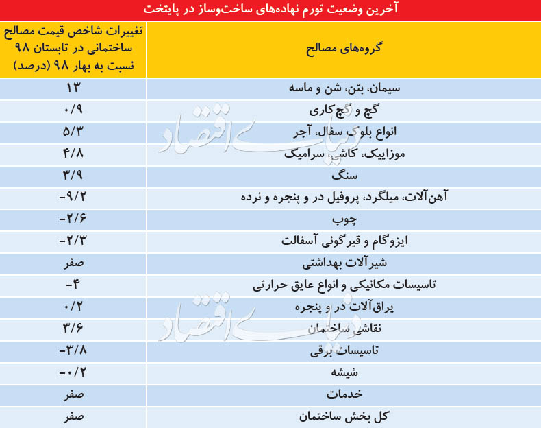 میزان تورم نهاده‌های ساختمانی در تهران