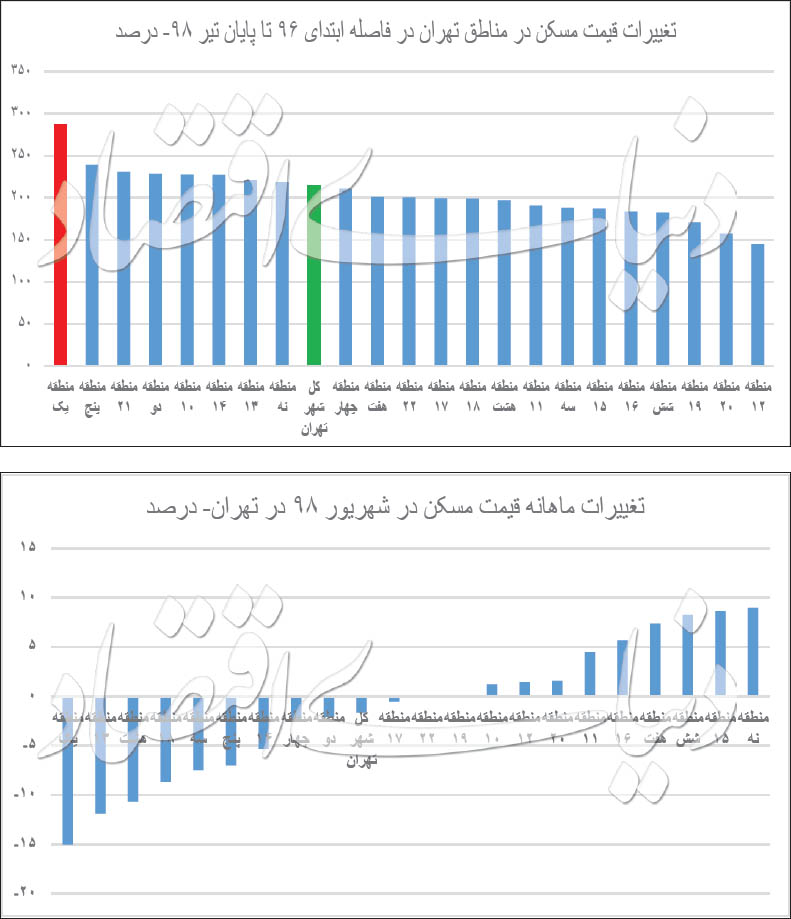 وضعیت قیمت مسکن در مناطق شهری تهران