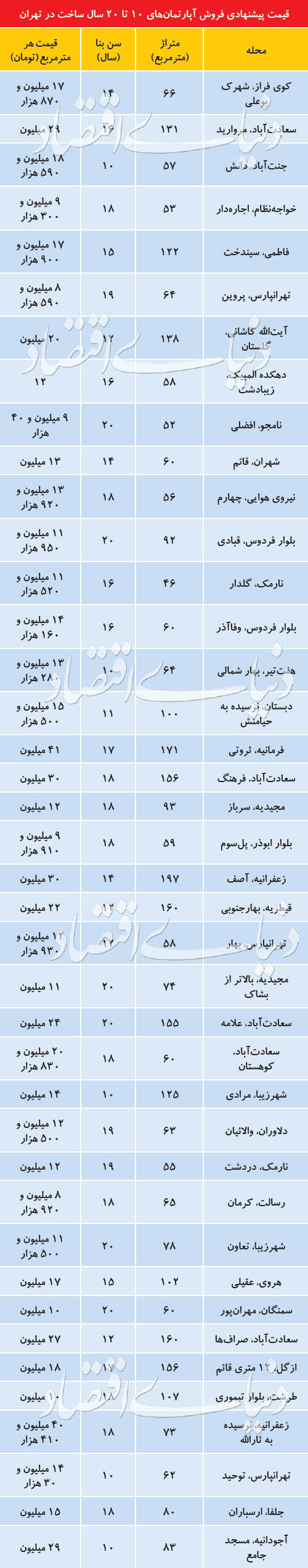 قیمت آپارتمان‌های ۱۰ تا ۲۰ سال ساخت در تهران