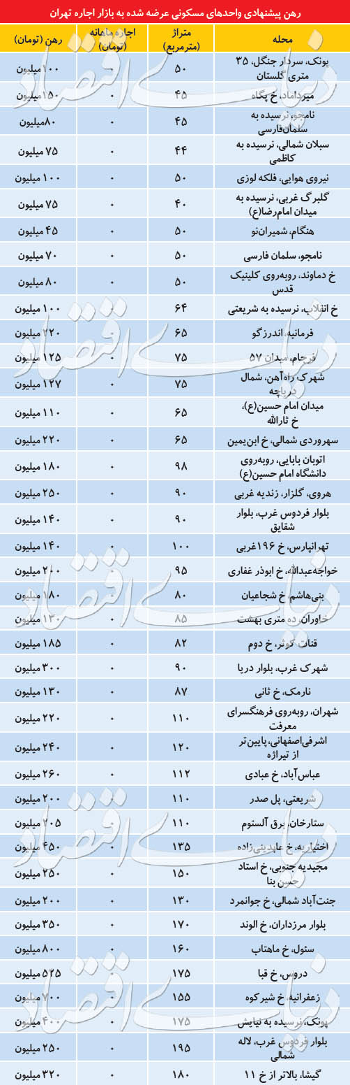 قیمت روز رهن کامل آپارتمان در تهران