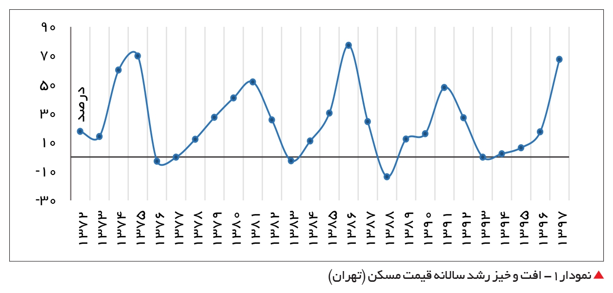 نمودار قیمت‌ها در بازار مسکن تهران