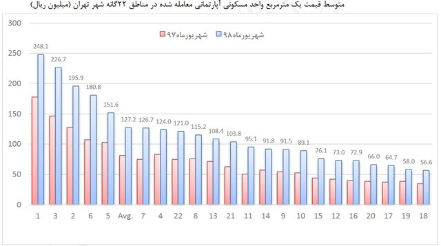 نمودار قیمت یک متر مربع آپارتمان در مناطق ۲۲ گانه تهران