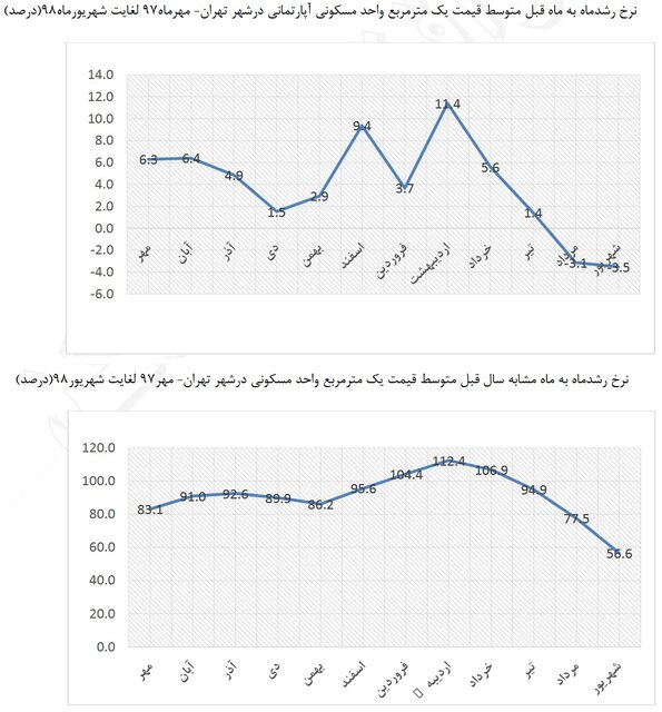 نرخ رشد قیمت مسکن در تهران