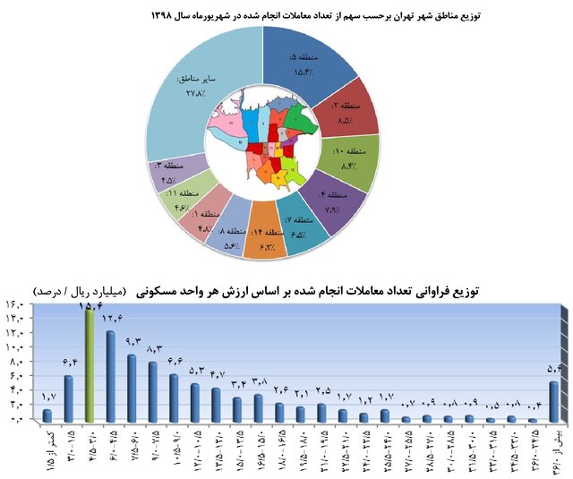 نمودار معاملات مسکن تهران به تفکیک مناطق ۲۲ گانه شهری