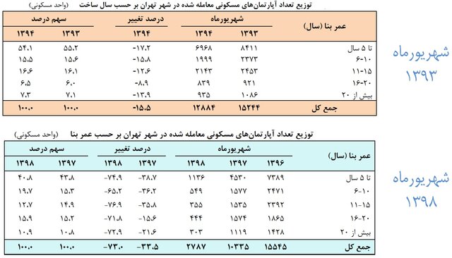 رشد درصد واحدهای قدیمی در بازار معاملات مسکن تهران