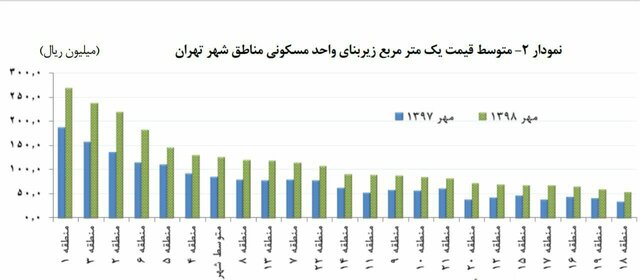 قیمت واحد مسکونی در مناطق ۲۲ گانه تهران