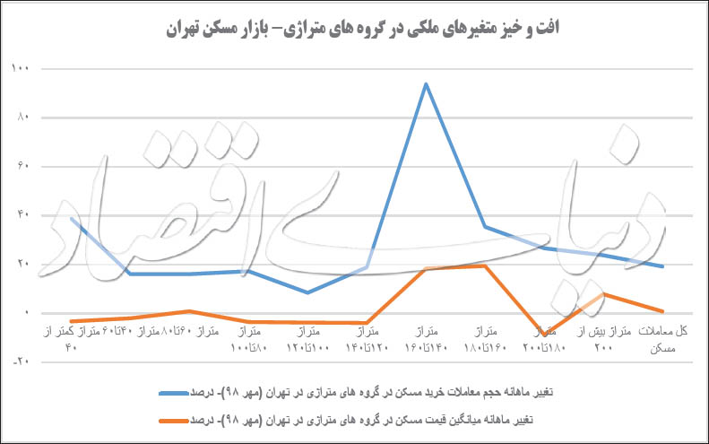 نمودار متراژی معاملات مسکن شهر تهران