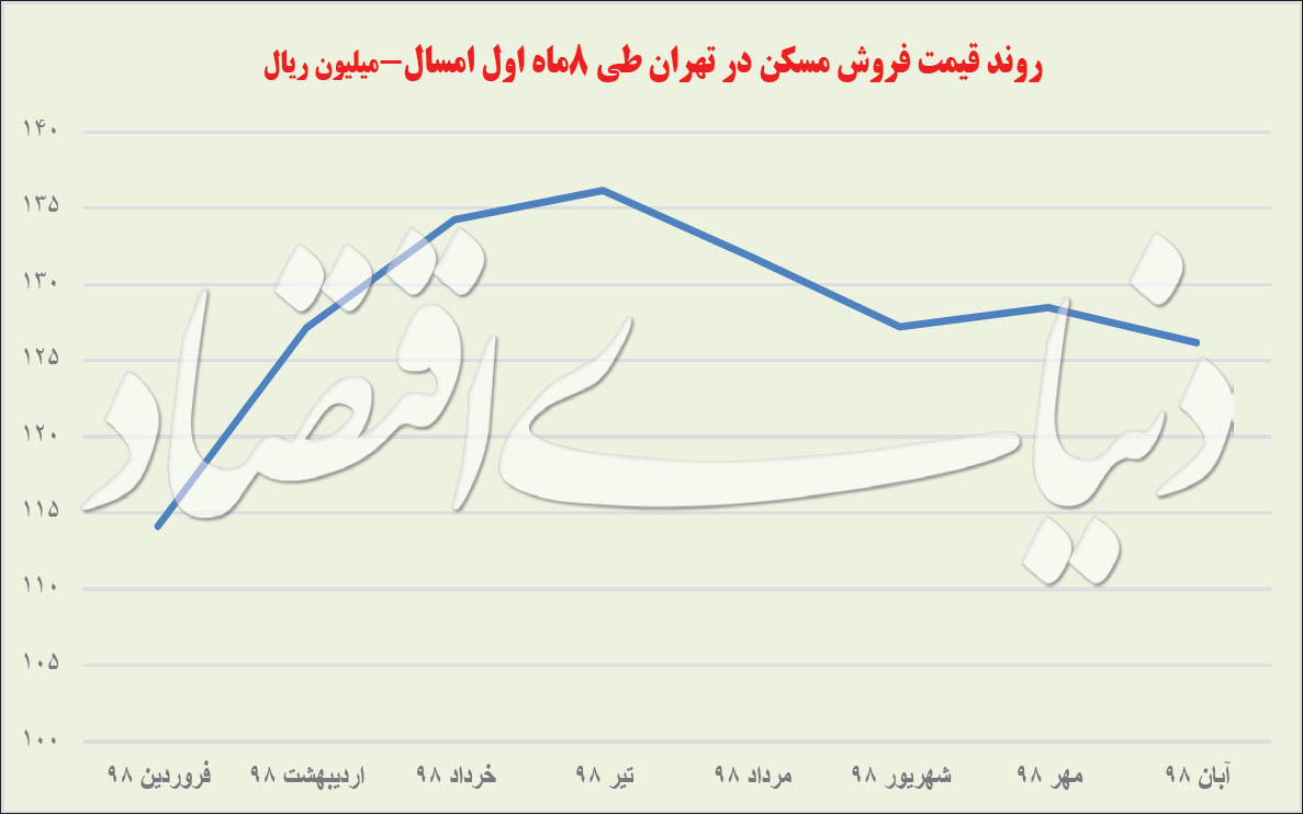 نمودار قیمت‌ها در بازار معاملات مسکن تهران