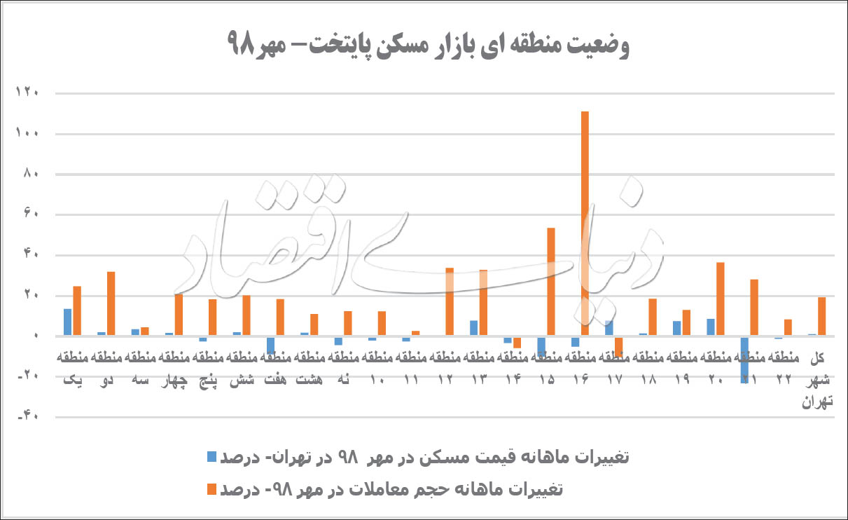قیمت مسکن در مناطق ۲۲ گانه تهران