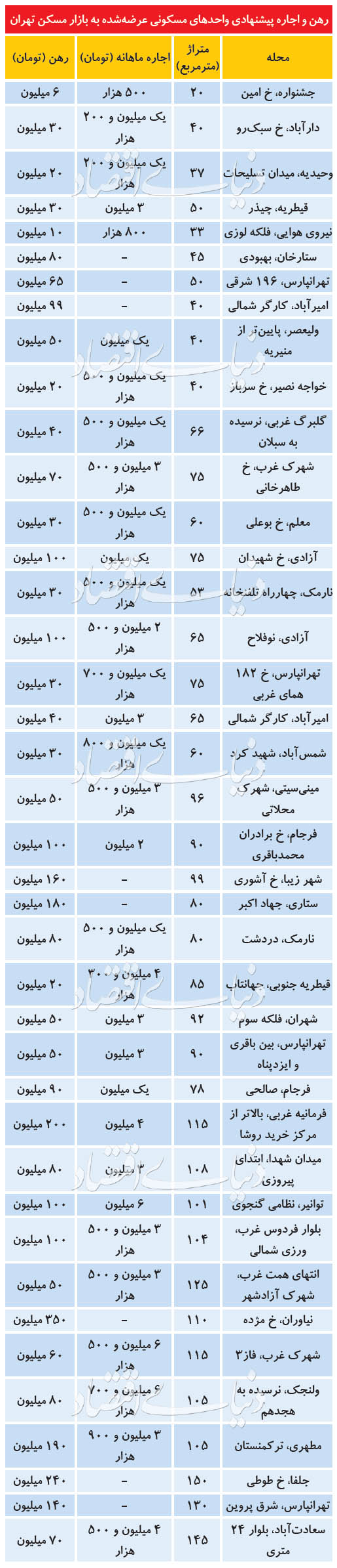 نرخ اجاره‌بها آپارتمان در تهران
