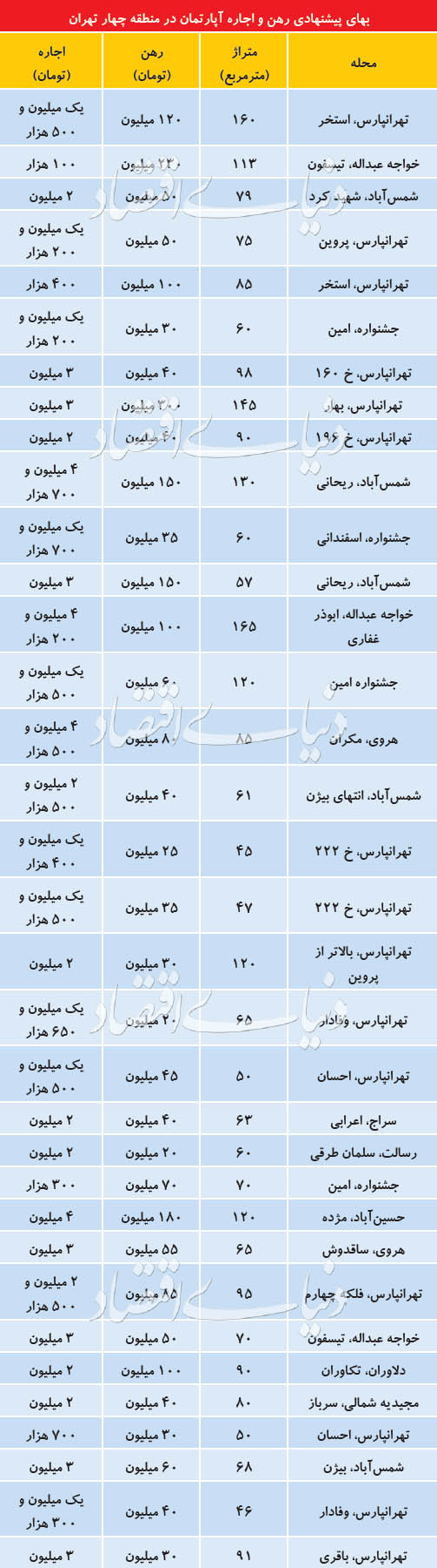 قیمت روز رهن و اجاره آپارتمان در منطقه ۴ تهران