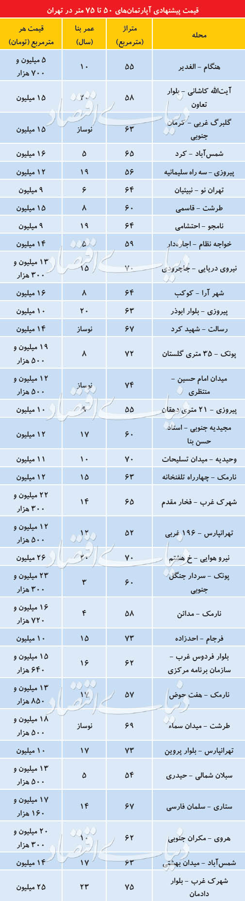 قیمت گذاری مالکان آپارتمان‌های مسکونی در تهران