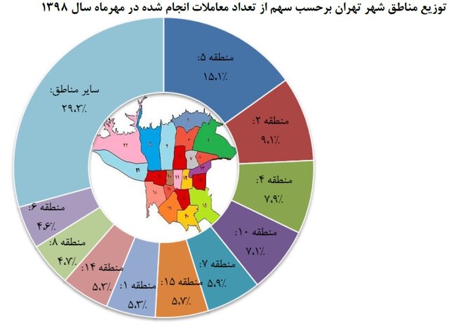 نسبت معاملات در بازار مسکن تهران