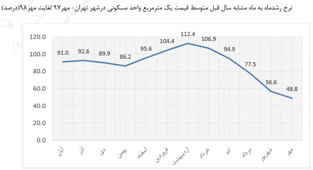 نمودار روند قیمتی بازار مسکن شهر تهران در سال ۹۸