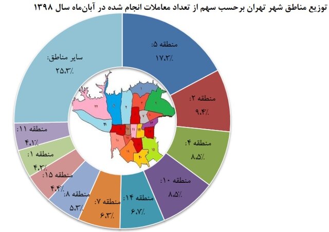 حجم معاملات مسکن تهران به تفکیک مناطق
