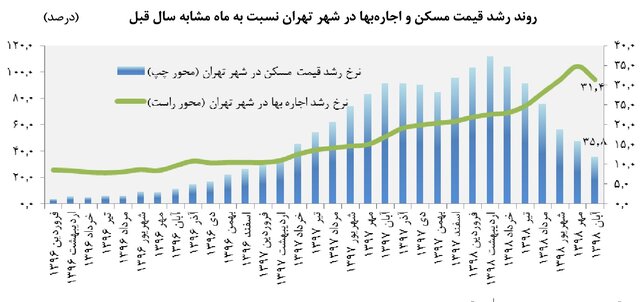 نمودار رشد بازار اجاره در تهران
