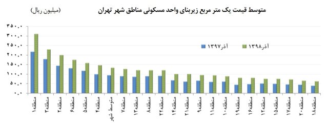 نمودار میانگین قیمت آپارتمان در مناطق تهران