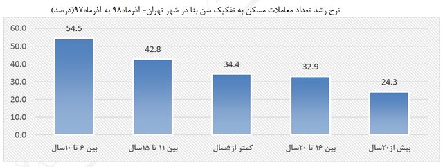 نمودار معاملات مسکن شهر تهران در آذر ۹۸