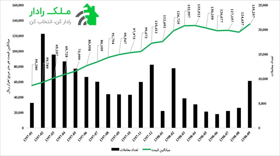 تغییرات قیمت و معاملات بازار مسکن تهران