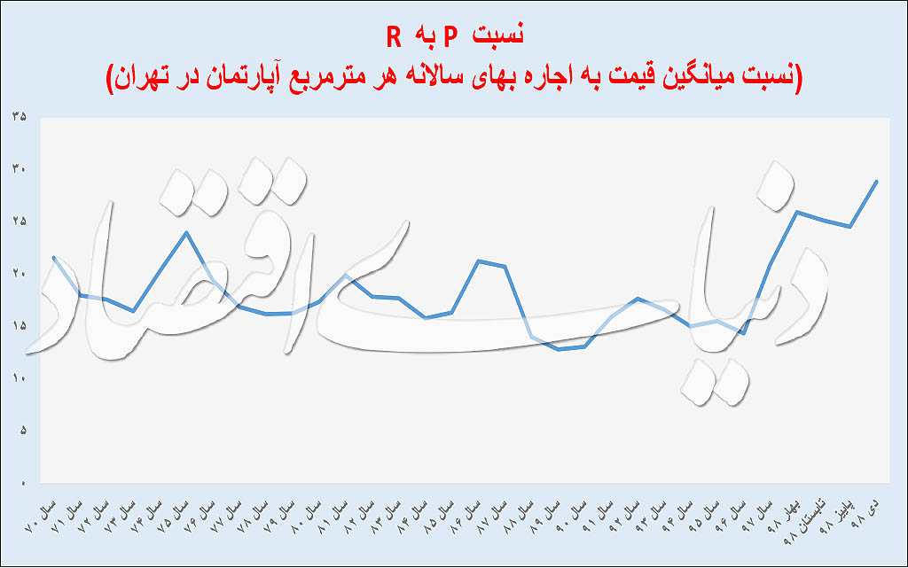 نمودار تغییرات قیمت به اجاره مسکن در تهران در ۲۵ سال گذشته