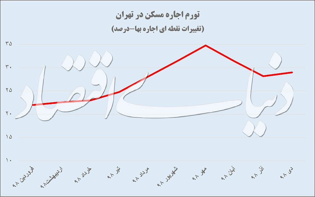 نمودار بازار اجاره‌بها در تهران در سال ۹۸