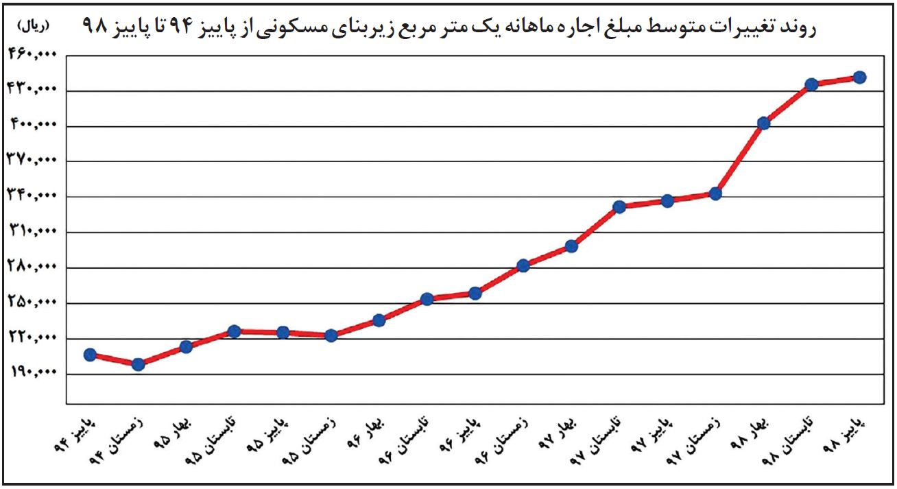 نمودار بازار اجاره مسکن تهران