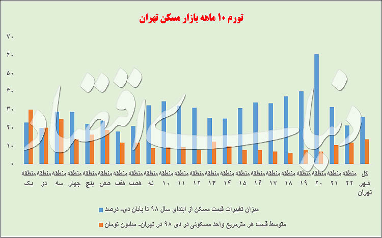 نمودار تغییرات قیمت مسکن مناطق ۲۲گانه تهران