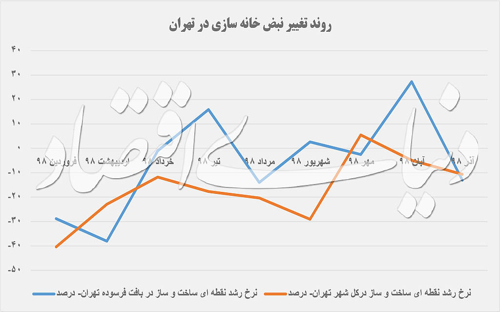 نمودار روند ساخت و ساز در تهران