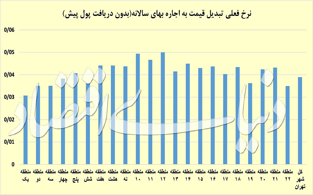 نمودار تعیین قیمت به اجاره‌بها در مناطق ۲۲ گانه تهران