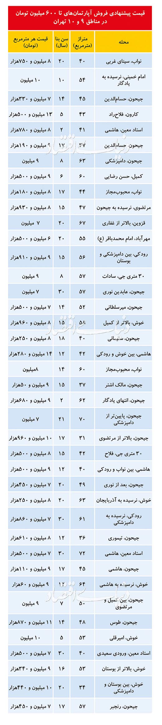 قیمت روز آپارتمان در مناطق ۹ و ۱۰ تهران