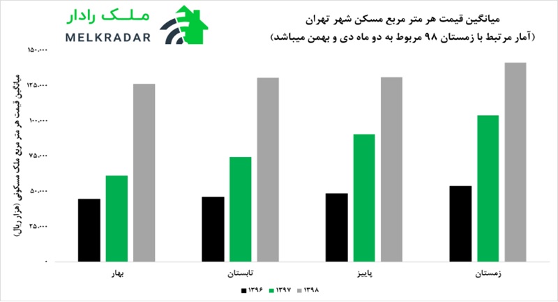 نمودار میانگین قیمت بخش مسکن در تهران