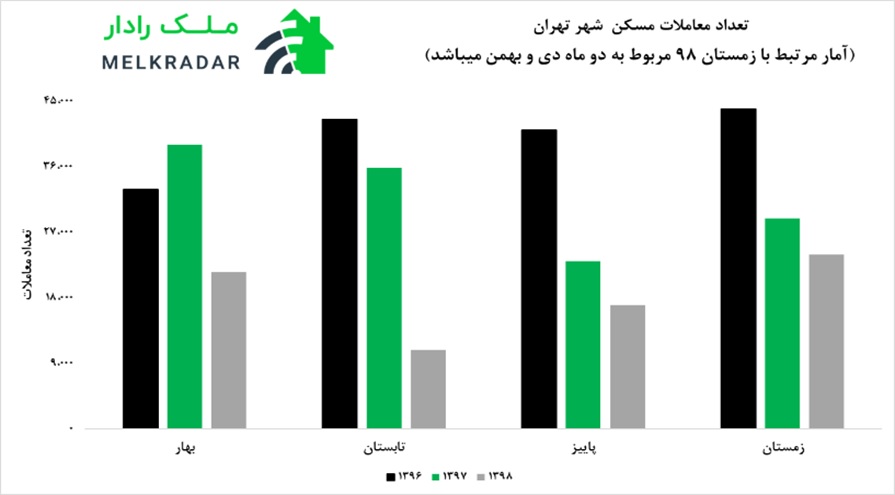 نمودار معاملات بخش مسکن در تهران