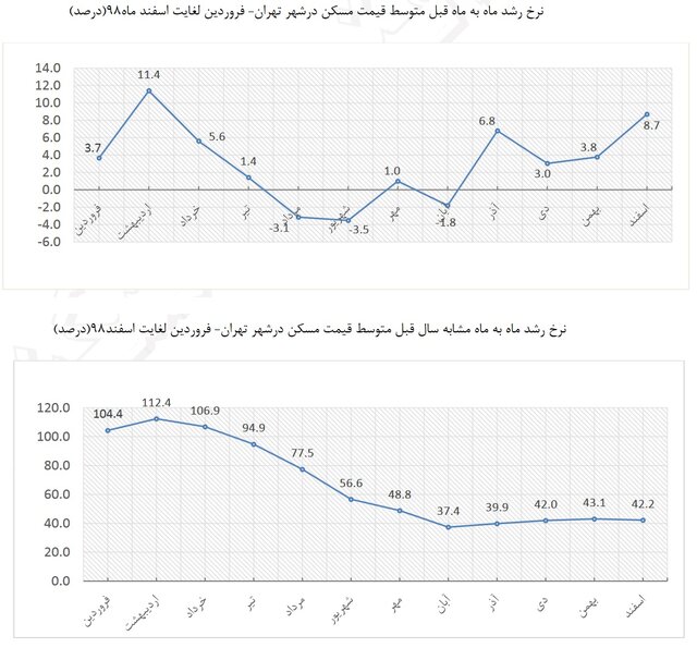 نرخ رشد قیمت مسکن تهران در سال ۹۸