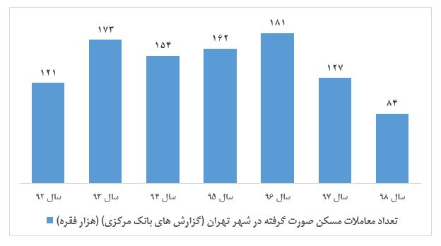 نمودار حجم معاملات مسکن تهران از سال ۹۲ تا ۹۸