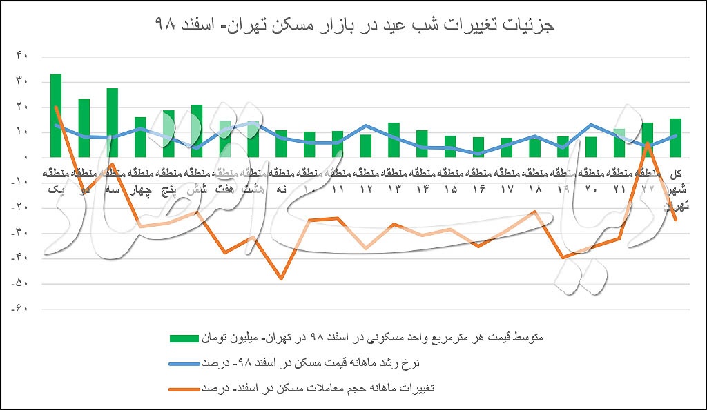 وضعیت قیمت مسکن در تهران به تفکیک مناطق ۲۲ گانه