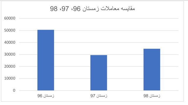 نمودار معاملات مسکن تهران