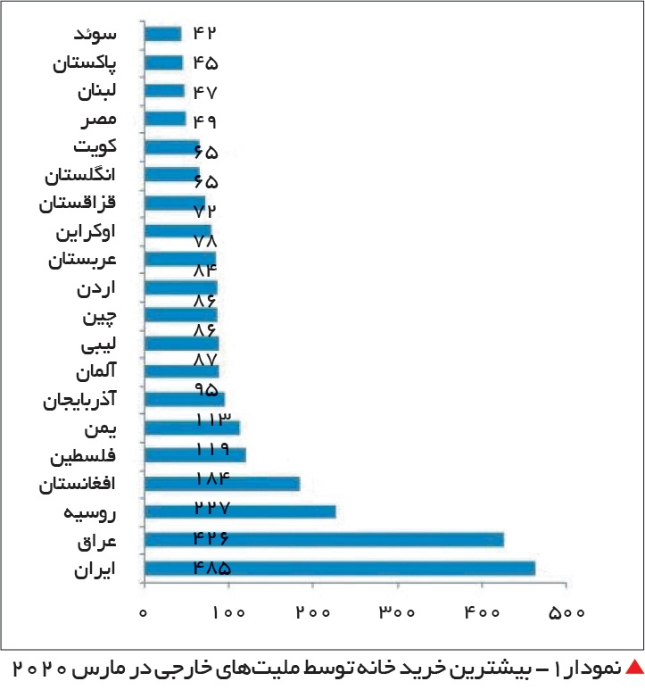 نمودار خریداران ملک در ترکیه