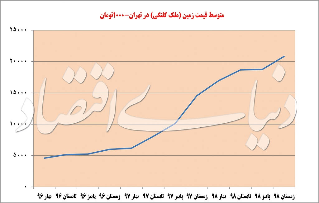 قیمت املاک کلنگی در تهران