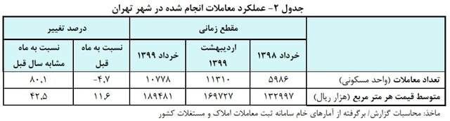 جدول معاملات مسکن شهر تهران در خرداد ۹۹